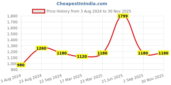 myntra.com W Brown & White Embroidered Pure Cotton Dupatta w Price History Graph from 3 Aug 2024 to 29 Nov 2025