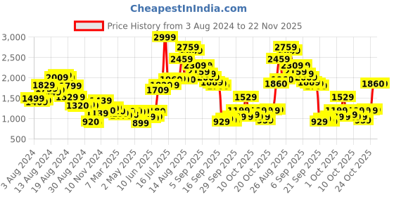myntra.com W Brown Ethnic Motifs A-Line Midi Dress Price History Graph from 3 Aug 2024 to 22 Nov 2025
