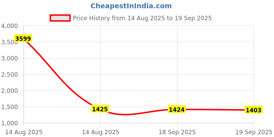 myntra.com W Brown Smocked Puff Sleeves Maxi Dress Price History Graph from 14 Aug 2025 to 19 Sep 2025