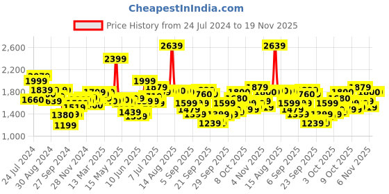 myntra.com W Checked Kimono Sleeves Kaftan Midi Dress w Price History Graph from 24 Jul 2024 to 19 Nov 2025