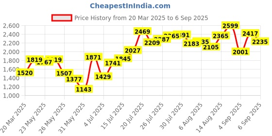 myntra.com W Checked Mandarin Collar A-Line Midi Dress Price History Graph from 20 Mar 2025 to 6 Sep 2025