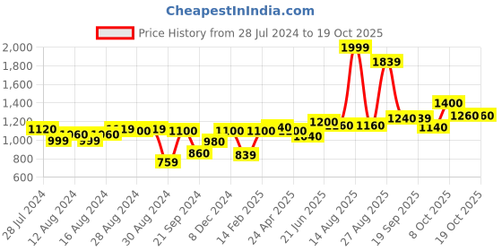 myntra.com W Checked Thread Work Straight Kurta w Price History Graph from 28 Jul 2024 to 18 Oct 2025