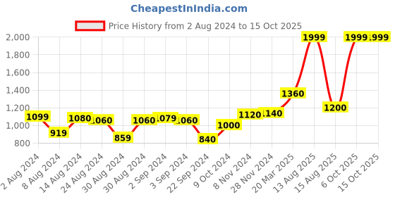 myntra.com W Checked V-Neck Pure Cotton Kurta Price History Graph from 2 Aug 2024 to 15 Oct 2025