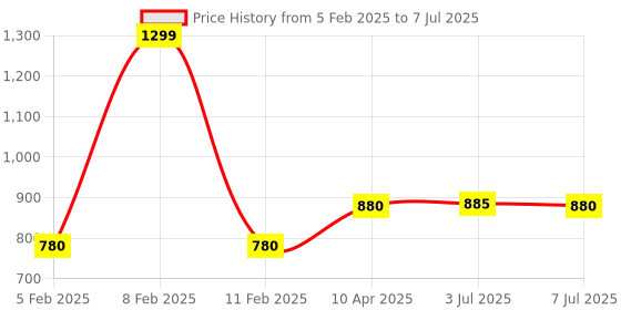 myntra.com W Chiffon Dupatta w Price History Graph from 5 Feb 2025 to 7 Jul 2025