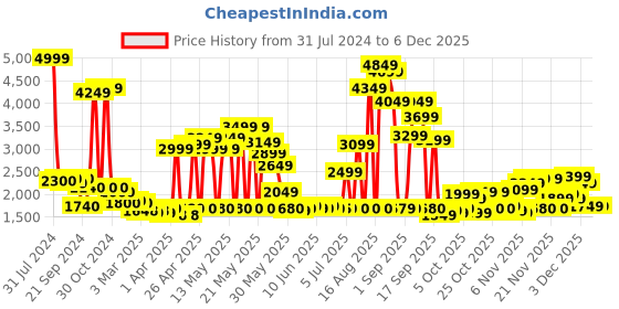 myntra.com W Chocolate Brown Gilet Kimono Jumpsuit With Embellished Belt w Price History Graph from 31 Jul 2024 to 5 Dec 2025