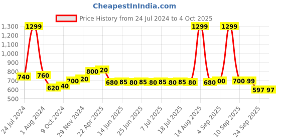 myntra.com W Colourblocked Dupatta with Gotta Patti w Price History Graph from 24 Jul 2024 to 4 Oct 2025