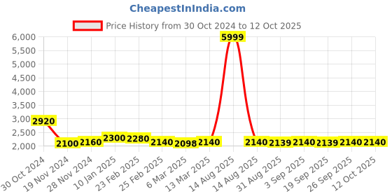 myntra.com W Cotton Kurta with Trousers & Dupatta Price History Graph from 30 Oct 2024 to 12 Oct 2025