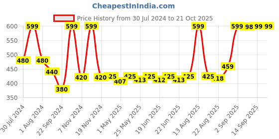 myntra.com W Cotton Leggings w Price History Graph from 30 Jul 2024 to 19 Oct 2025