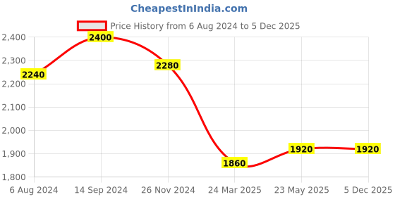 myntra.com folk song W Cream The Folksong Collection Ethnic Motifs Woven Design Straight Kurta folk song Price History Graph from 6 Aug 2024 to 5 Dec 2025