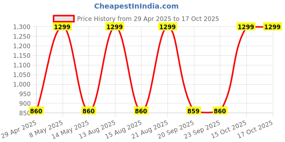 myntra.com W Dupatta Price History Graph from 29 Apr 2025 to 17 Oct 2025