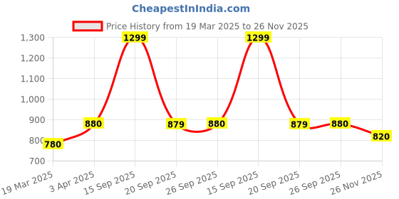 myntra.com W Dupatta Price History Graph from 19 Mar 2025 to 26 Nov 2025