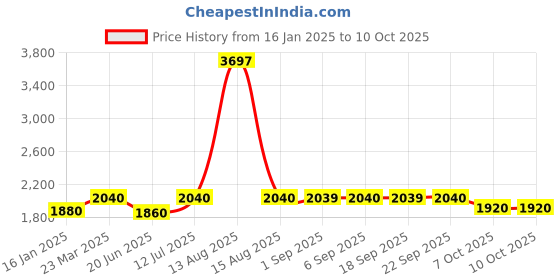 myntra.com W Dupatta Price History Graph from 16 Jan 2025 to 10 Oct 2025