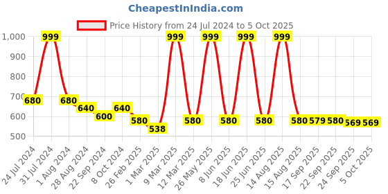 myntra.com W Dupatta with Gotta Patti w Price History Graph from 24 Jul 2024 to 4 Oct 2025