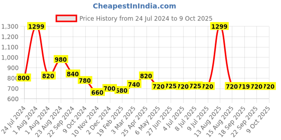 myntra.com W Dupatta with Gotta Patti w Price History Graph from 24 Jul 2024 to 9 Oct 2025