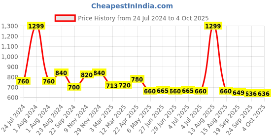 myntra.com W Dupatta with Gotta Patti w Price History Graph from 24 Jul 2024 to 4 Oct 2025