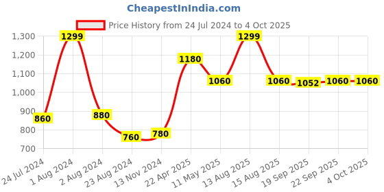 myntra.com W Dupatta With Gotta Patti Border w Price History Graph from 24 Jul 2024 to 4 Oct 2025