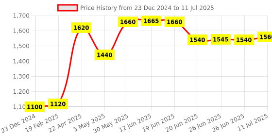 myntra.com W Dupatta with Sequinned w Price History Graph from 23 Dec 2024 to 11 Jul 2025