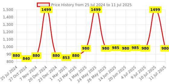 myntra.com W Dupatta with Sequinned w Price History Graph from 25 Jul 2024 to 11 Jul 2025