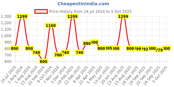 myntra.com W Dupatta With Tasseled Border w Price History Graph from 24 Jul 2024 to 4 Oct 2025