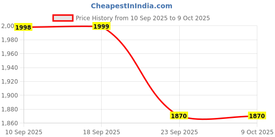myntra.com W Dupatta with Zari Price History Graph from 10 Sep 2025 to 8 Oct 2025