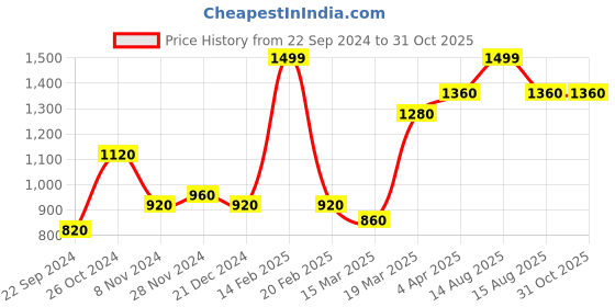 myntra.com w Ecru Cotton Blend Slim Pants w Price History Graph from 22 Sep 2024 to 30 Oct 2025