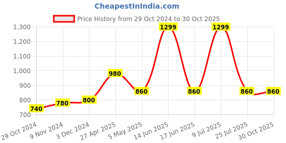 myntra.com W Embellished Dupatta w Price History Graph from 29 Oct 2024 to 29 Oct 2025
