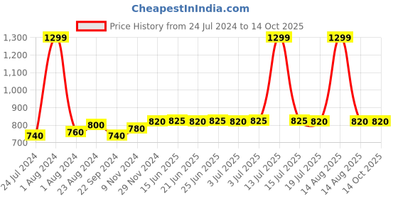 myntra.com W  Embellished Dupatta With Zari w Price History Graph from 24 Jul 2024 to 14 Oct 2025