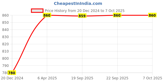 myntra.com W Embellished Polyester Dupatta w Price History Graph from 20 Dec 2024 to 7 Oct 2025