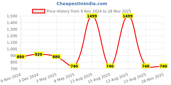 myntra.com W Embellished Pure Cotton Dupatta Price History Graph from 9 Nov 2024 to 28 Nov 2025