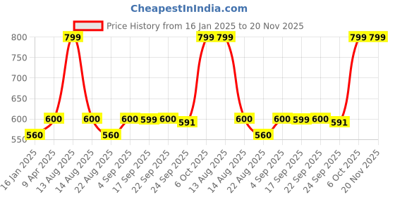 myntra.com W Embroidered Cotton Dupatta With Kantha Work Price History Graph from 16 Jan 2025 to 19 Nov 2025