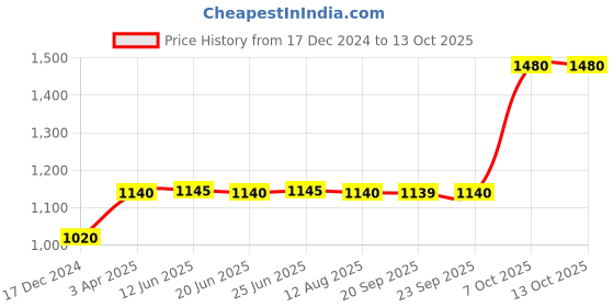 myntra.com W Embroidered Dupatta with Zari Price History Graph from 17 Dec 2024 to 12 Oct 2025
