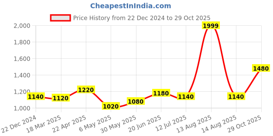 myntra.com W Embroidered Loose-Fit Salwar w Price History Graph from 22 Dec 2024 to 29 Oct 2025