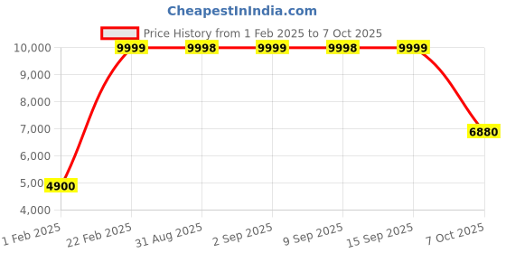 myntra.com W Embroidered Ready to Wear Lehenga & Blouse With Dupatta Price History Graph from 1 Feb 2025 to 7 Oct 2025