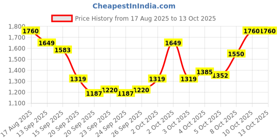 myntra.com W Embroidered Regular Thread Work Kurta with Trousers Price History Graph from 17 Aug 2025 to 13 Oct 2025