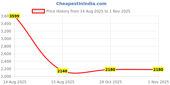 myntra.com W Embroidered Round Neck Tunic With Trousers Co-Ords Price History Graph from 14 Aug 2025 to 31 Oct 2025