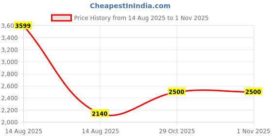 myntra.com W Embroidered Round-Neck Tunic With Trousers Co-Ords Price History Graph from 14 Aug 2025 to 29 Oct 2025