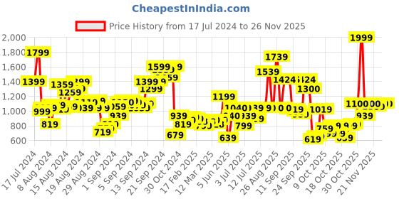 myntra.com W Ethnic Motif Embroidered A-Line Pure Cotton Kurta w Price History Graph from 17 Jul 2024 to 25 Nov 2025