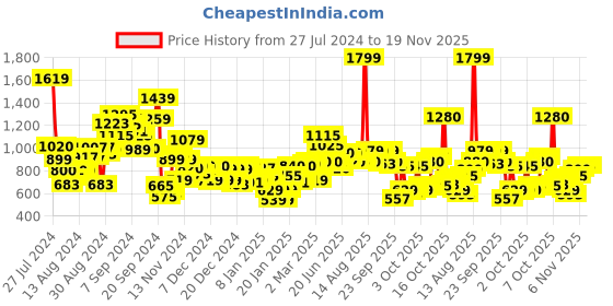 myntra.com W Ethnic Motif Printed Keyhole Neck Thread Work Pure Cotton Kurta w Price History Graph from 27 Jul 2024 to 19 Nov 2025