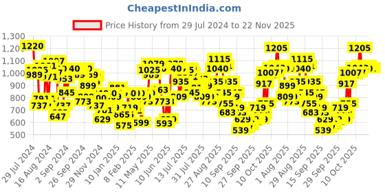 myntra.com W Ethnic Motif Printed Keyhole Neck Thread Work Pure Cotton Kurta w Price History Graph from 29 Jul 2024 to 22 Nov 2025