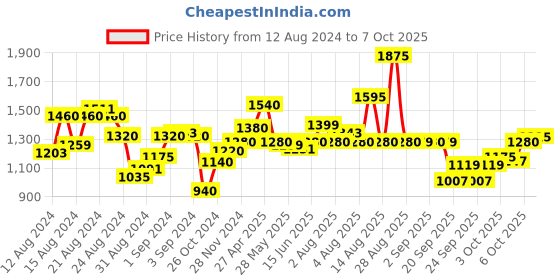 myntra.com W Ethnic Motif Printed Tie Up Neck A-Line Kurta Price History Graph from 12 Aug 2024 to 7 Oct 2025