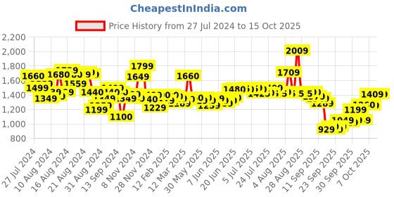 myntra.com W Ethnic Motifs A-Line Midi Dress w Price History Graph from 27 Jul 2024 to 15 Oct 2025