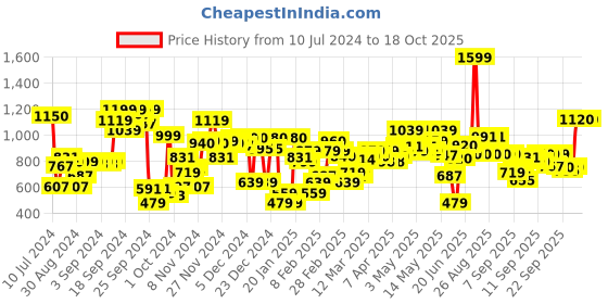 myntra.com W Ethnic Motifs Embellished Sequinned Straight Kurta w Price History Graph from 10 Jul 2024 to 18 Oct 2025
