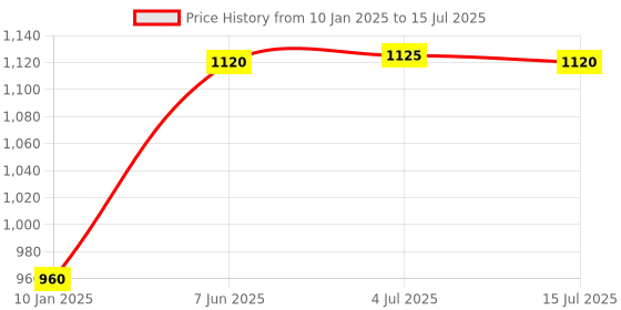 myntra.com W Ethnic Motifs Embroidered Dupatta With Thread Work Price History Graph from 10 Jan 2025 to 15 Jul 2025