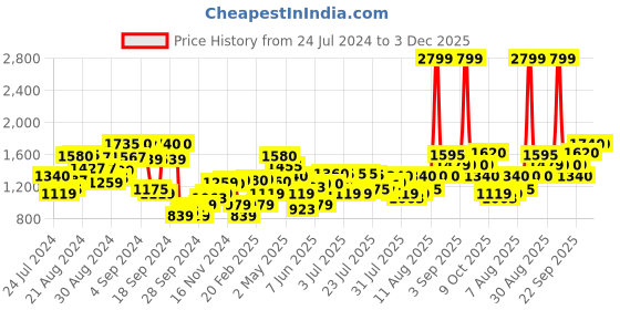 myntra.com W Ethnic Motifs Embroidered Keyhole Neck A-Line Kurta w Price History Graph from 24 Jul 2024 to 2 Dec 2025