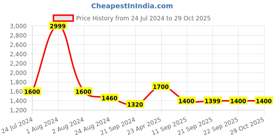 myntra.com W Ethnic Motifs Embroidered Regular Sequinned Silk Crepe Kurta with Trousers w Price History Graph from 24 Jul 2024 to 29 Oct 2025