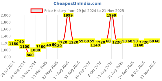 myntra.com W Ethnic Motifs Embroidered Thread Work Kurta w Price History Graph from 29 Jul 2024 to 21 Nov 2025