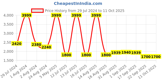myntra.com W Ethnic Motifs Embroidered Thread Work Kurta with Palazzos w Price History Graph from 29 Jul 2024 to 9 Oct 2025