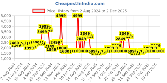 myntra.com W Ethnic Motifs Ethnic Maxi Dress Price History Graph from 2 Aug 2024 to 2 Dec 2025