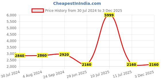 myntra.com W Ethnic Motifs Ethnic Printed Plus Size Maxi Ethnic Dress With Dupatta w Price History Graph from 30 Jul 2024 to 2 Dec 2025