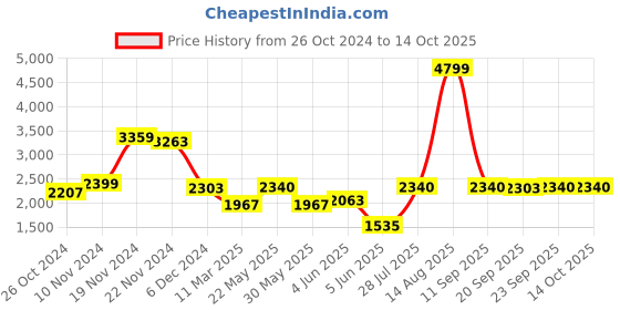 myntra.com W Ethnic Motifs Floral Printed Sequinned A-Line Kurta With Leggings Price History Graph from 26 Oct 2024 to 14 Oct 2025